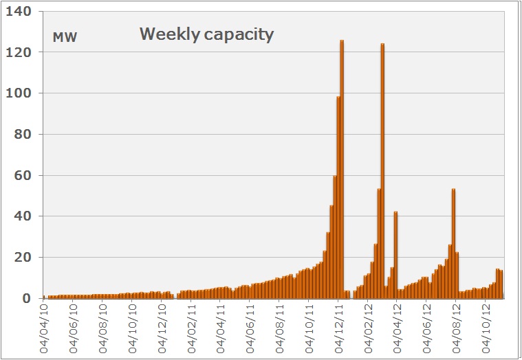 Weekly PV deployment figures