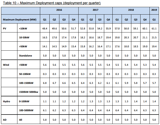 FiTs deployment caps - Table 10