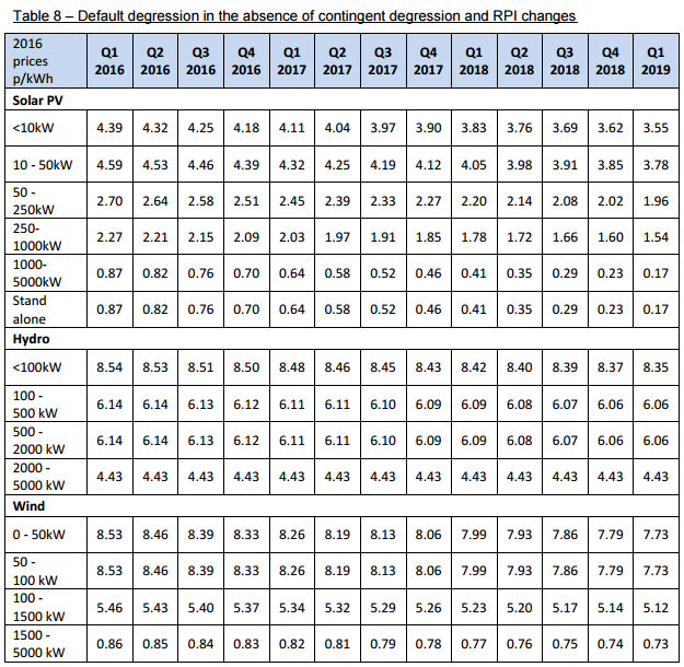 Degression table 8