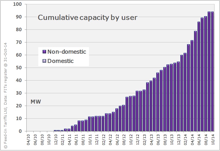 Cumulative capacity of AD systems installed