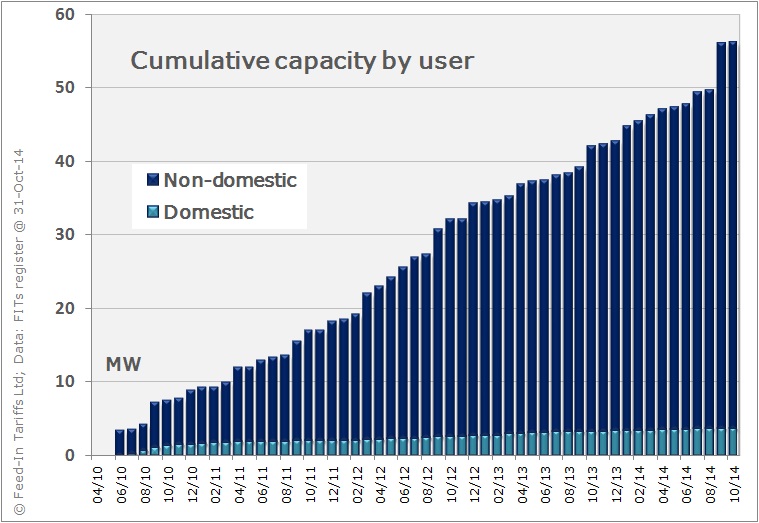 Cumulative capacity of hydro-power systems installed