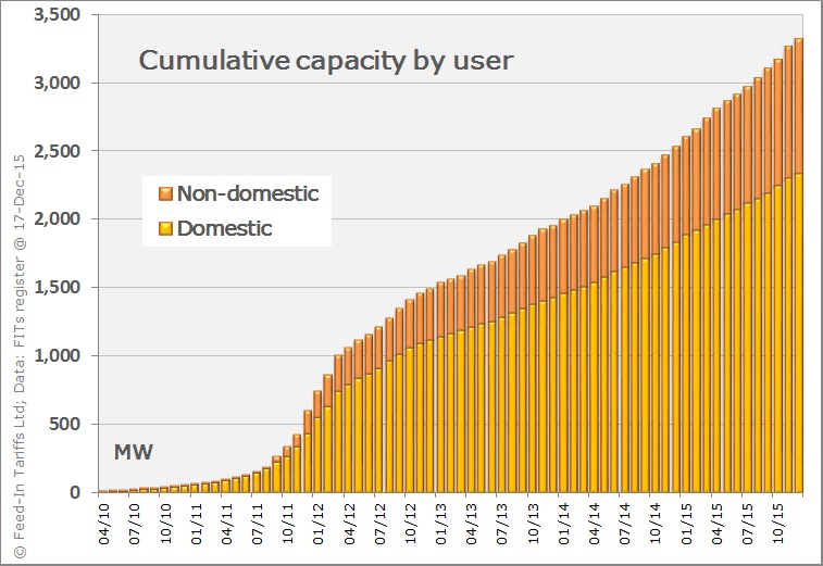 Cumulative capacity of PV systems installed