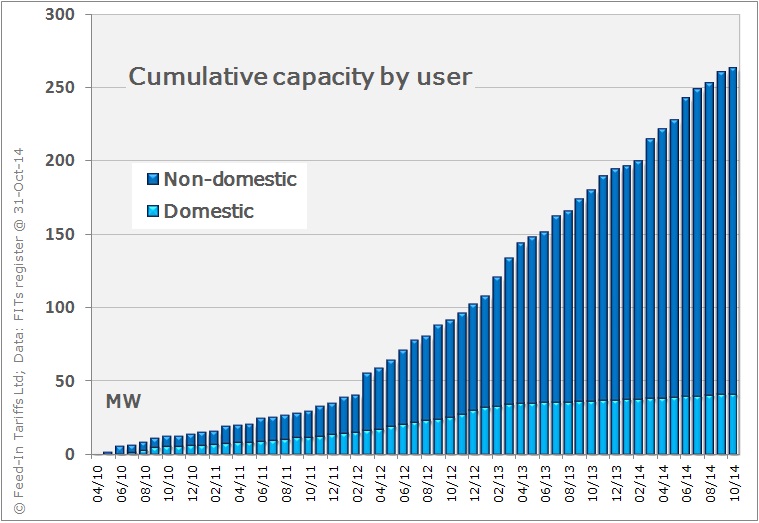 Cumulative capacity of wind systems installed