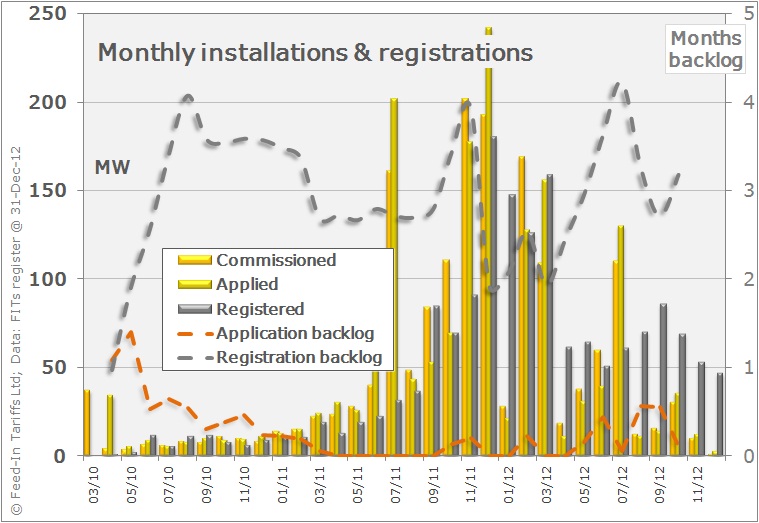 Indicative profile of potential installations compared to registrations