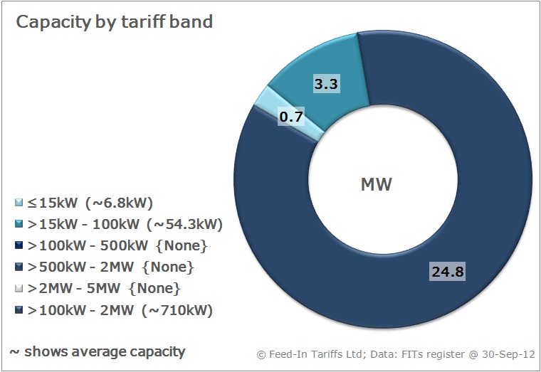 Hydro-power installations by tariff band
