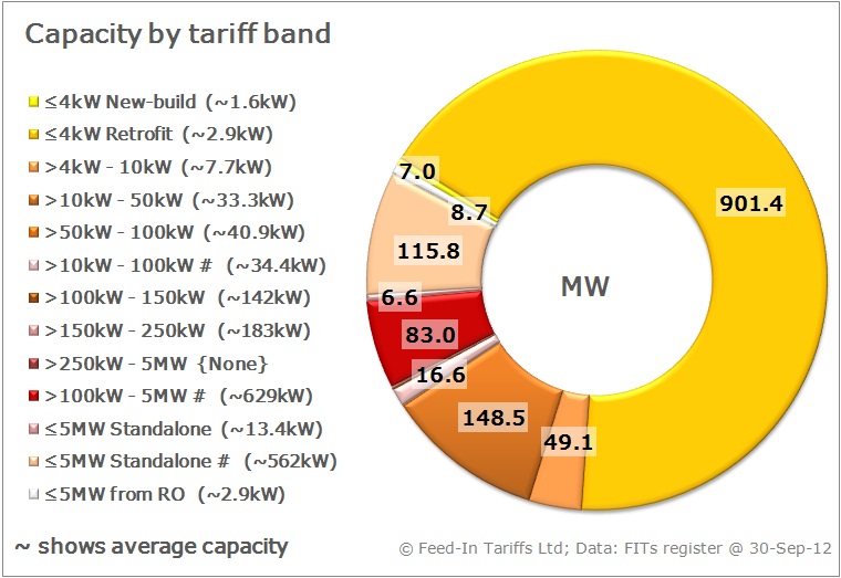 Solar PV installations by tariff band