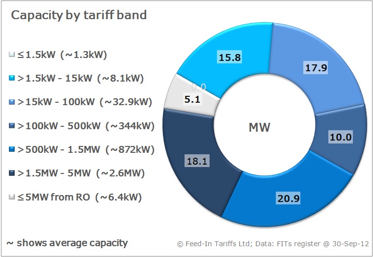 Wind installations by tariff band