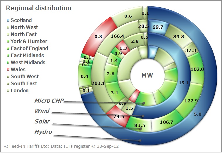 Regional analysis of installed capacity of each energy source