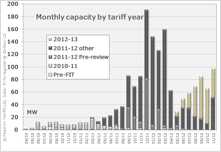 Monthly installed capacity by applicable tariff year