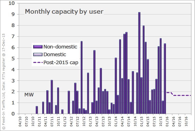 AD capacity installed per month