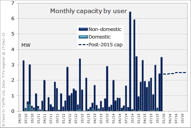 Hydro capacity installed per month