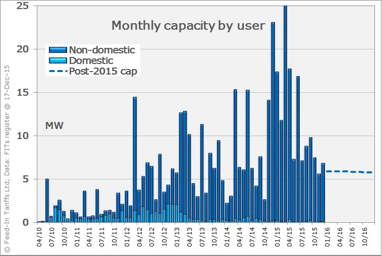 Wind capacity installed per month