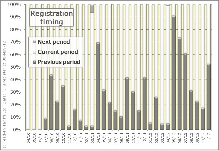 Proportion of registrations each month which relate to earlier, current or later periods