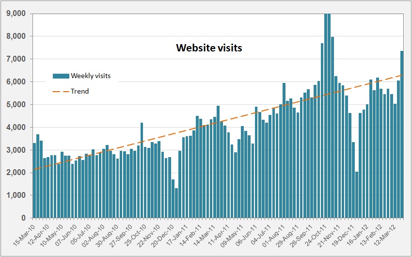 Weekly visits to this website