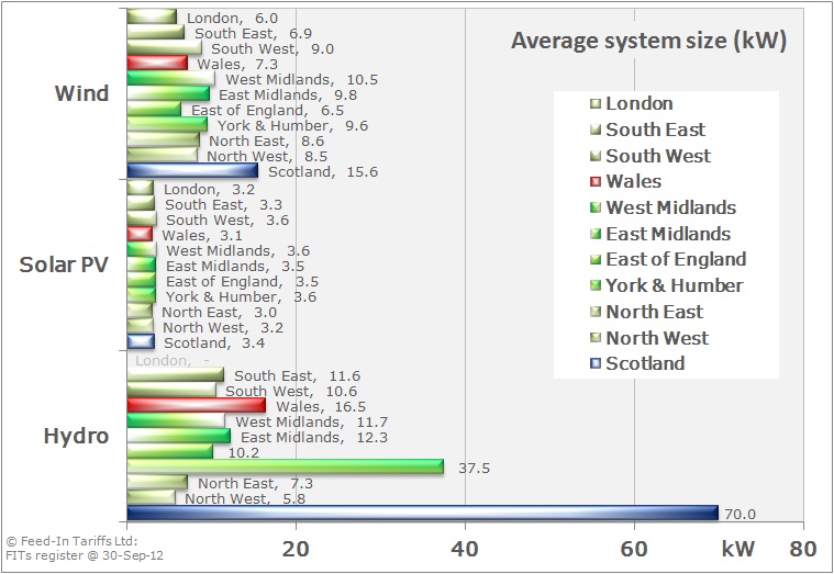 The average installation capacities of each energy source by region