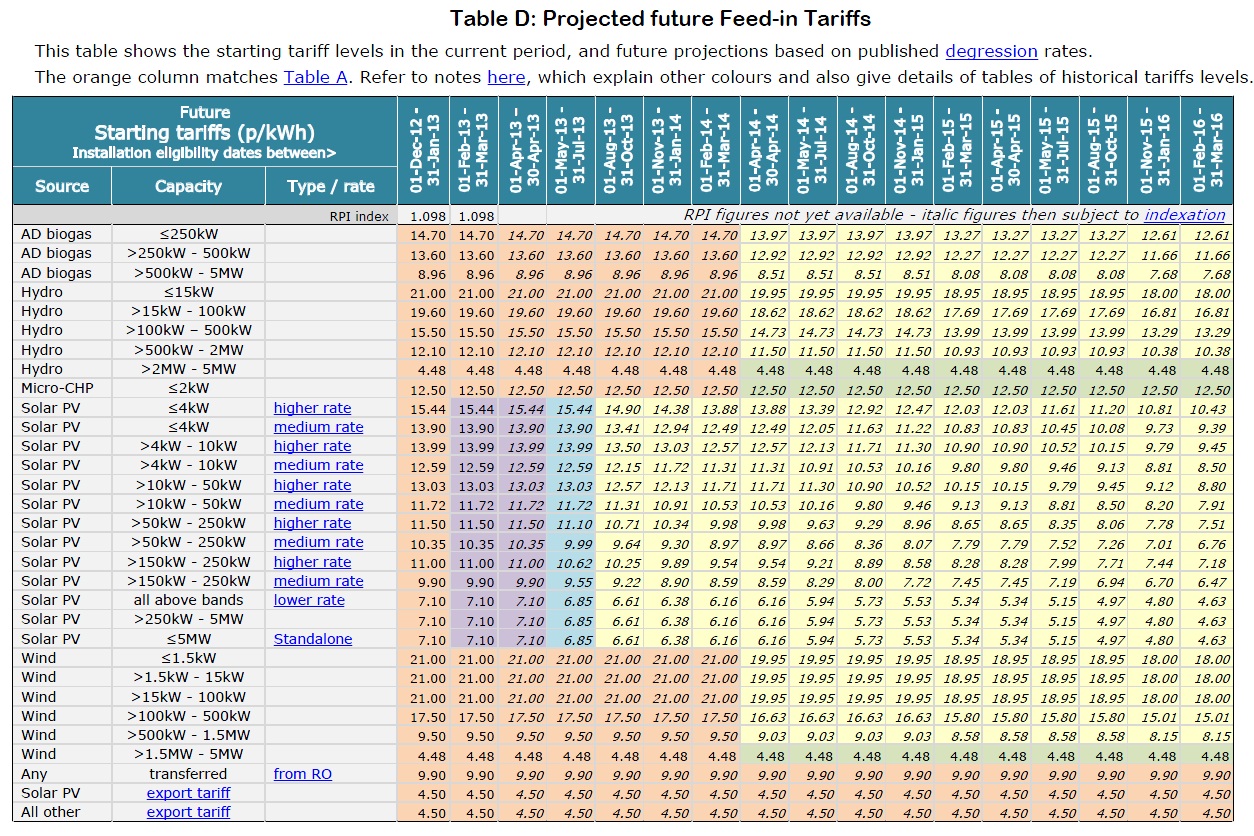 Tariff Table D